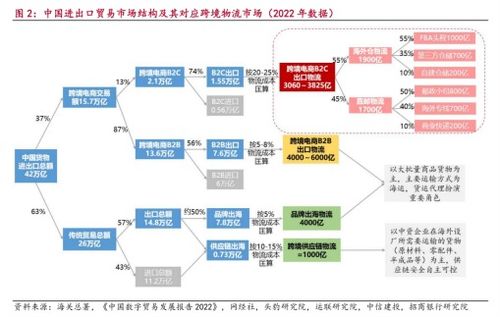 物流高分紅地圖,跨境物流 嘉友國際 華貿(mào)物流 中國外運 2025年7月