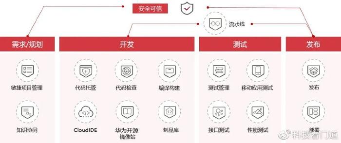 釋放DevSecOps能力，夯實(shí)軟件開發(fā)生態(tài)底座——基礎(chǔ)軟件開發(fā)的機(jī)遇與挑戰(zhàn)